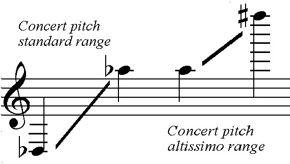 Sax range and altissimo in C
