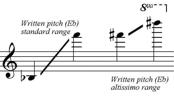 Sax range and altissimo in Eb