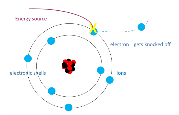 ionisation 3