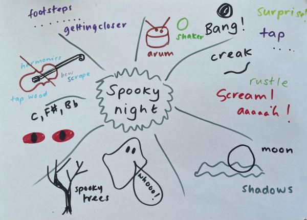 spooky mind map